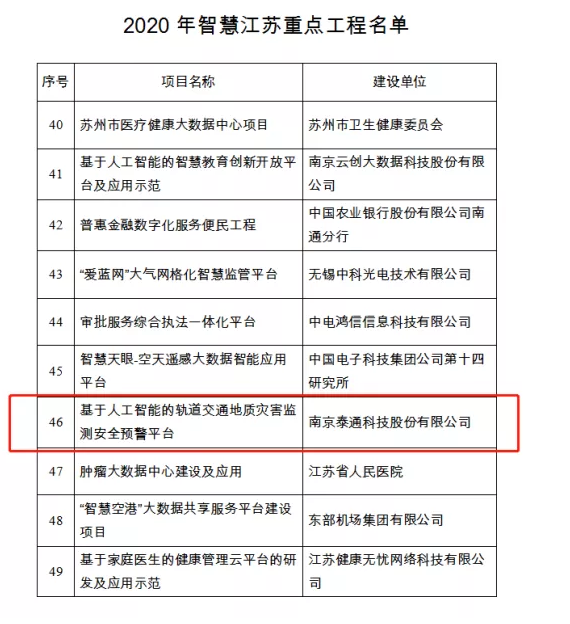 喜訊丨泰通科技《基于人工智能的軌道交通地質(zhì)災(zāi)害監(jiān)測安全預(yù)警平臺項目》上榜2020年智慧江蘇重點工程